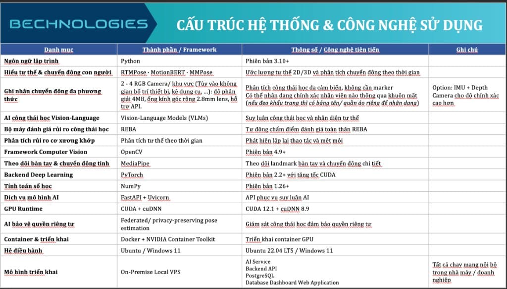 Bảng cấu trúc hệ thống và công nghệ sử dụng