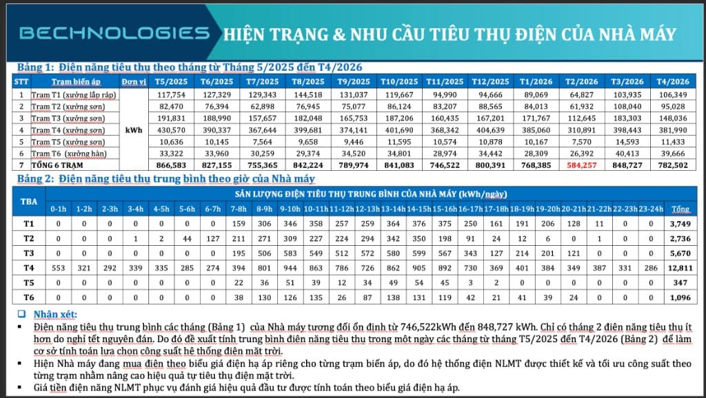 Bảng điện năng tiêu thụ theo tháng và theo giờ