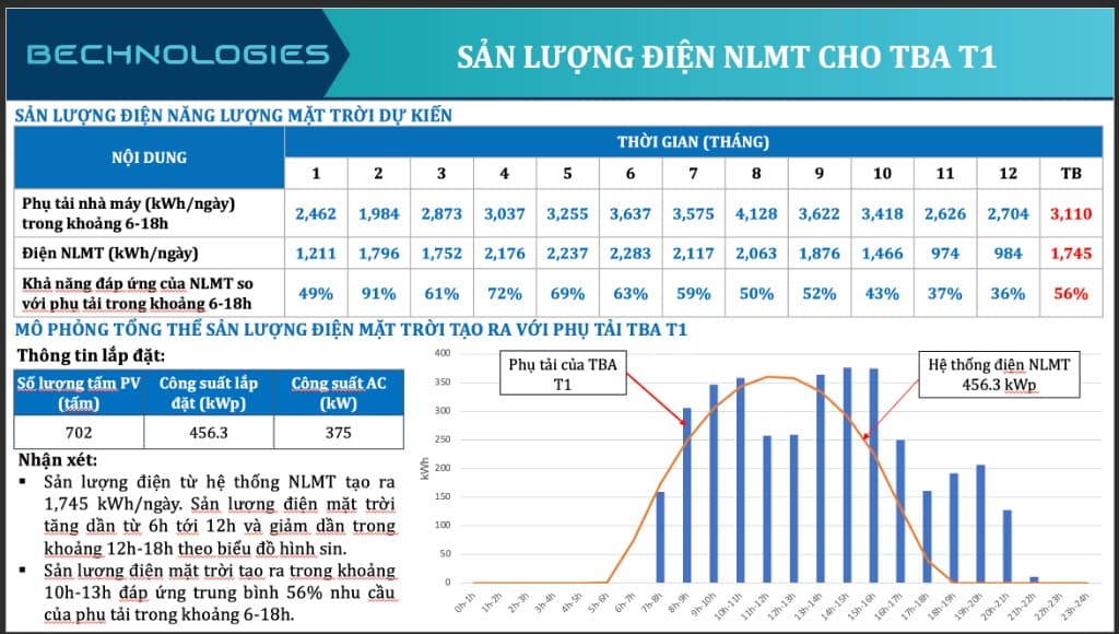 Sản lượng TBA T1