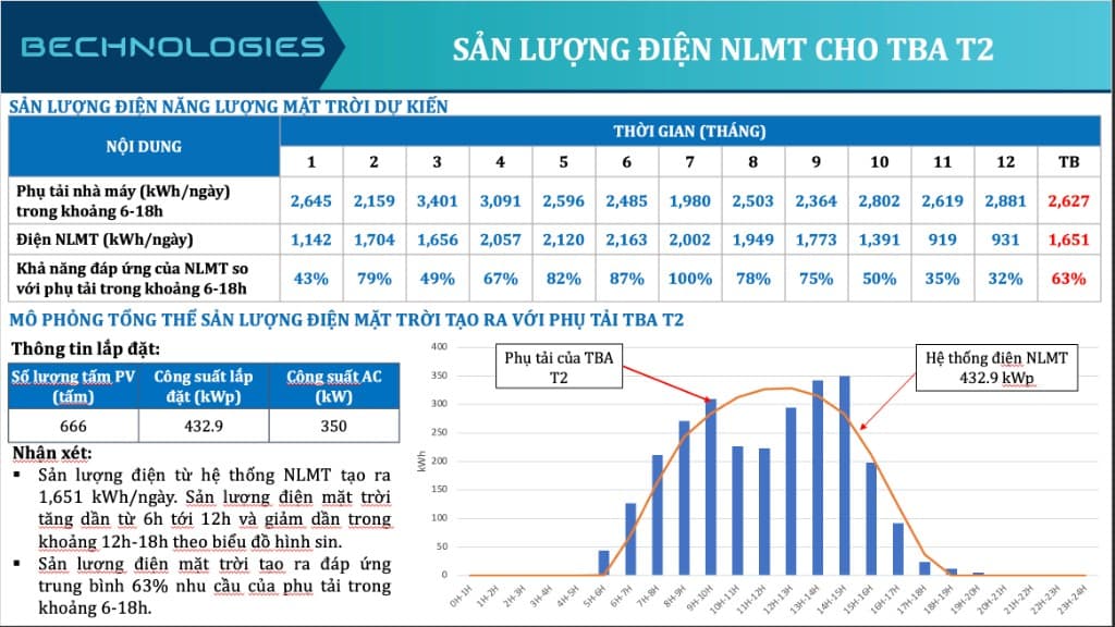 Sản lượng TBA T2